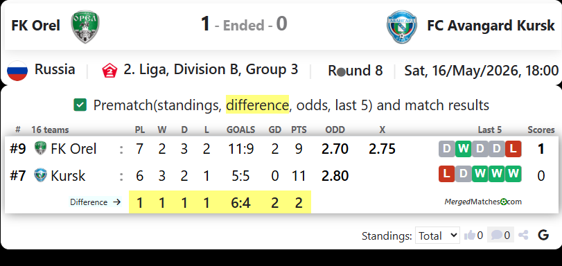 FK Orel Vs FC Avangard Kursk screenshot