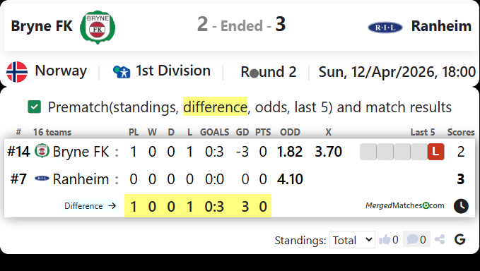 Bryne FK Vs Ranheim screenshot