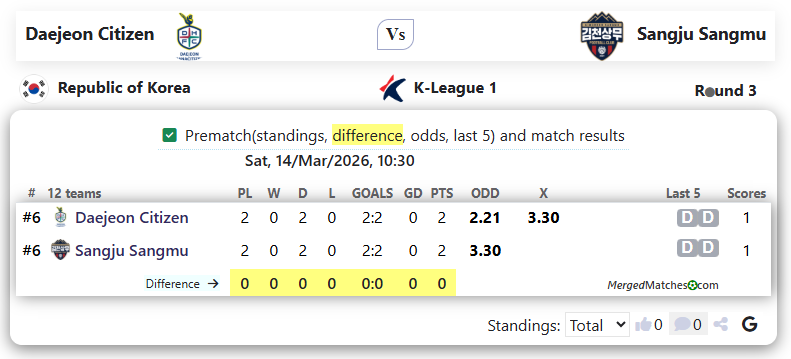 Daejeon Citizen Vs Sangju Sangmu screenshot