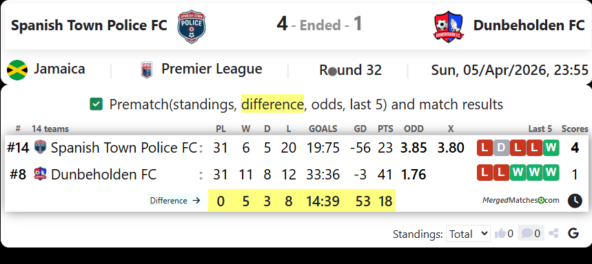 Spanish Town Police FC Vs Dunbeholden FC screenshot