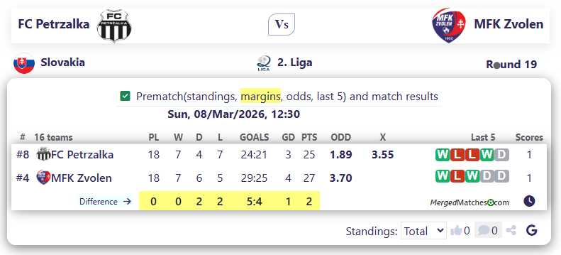 FC Petrzalka Vs MFK Zvolen screenshot
