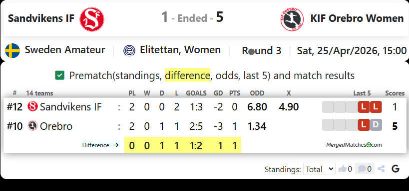 Sandvikens IF Vs KIF Orebro Women screenshot