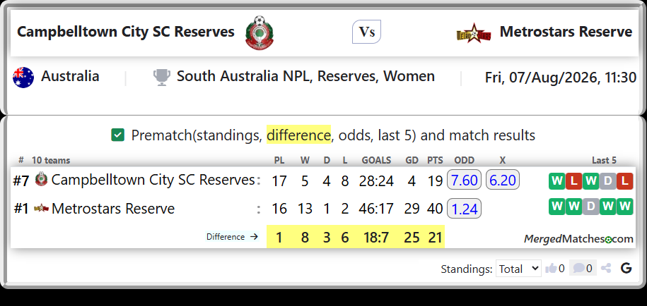 Campbelltown City SC Reserves Vs Metrostars Reserve screenshot