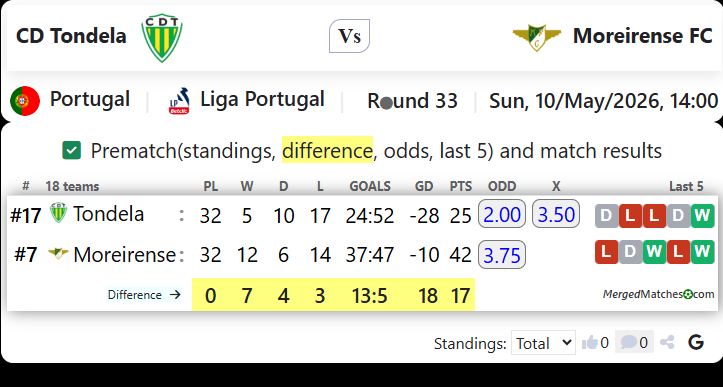 CD Tondela Vs Moreirense FC screenshot