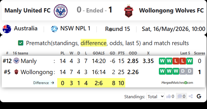 Manly United FC Vs Wollongong Wolves FC screenshot