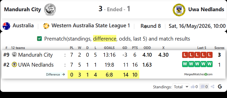 Mandurah City Vs UWA Nedlands FC screenshot