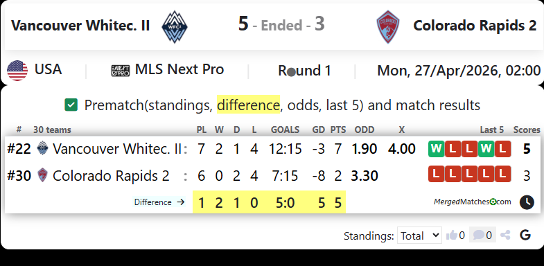 Vancouver Whitec. II Vs Colorado Rapids 2 screenshot