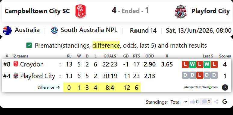 Croydon Kings FC Vs Playford City screenshot
