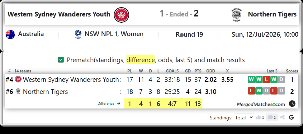 Western Sydney Wanderers Youth Vs Northern Tigers screenshot