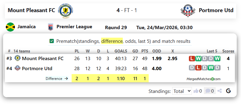 Mount Pleasant FC Vs Portmore Utd screenshot