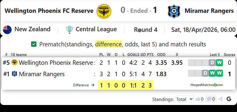 Wellington Phoenix FC Reserve Vs Miramar Rangers screenshot