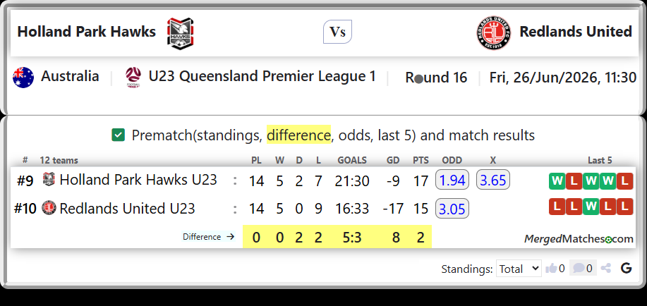 Holland Park Hawks U23 Vs Redlands United U23 screenshot