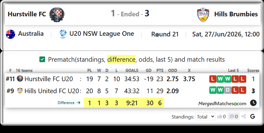 Hurstville FC U20 Vs Hills United FC U20 screenshot