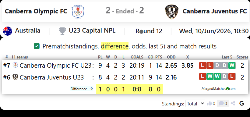 Canberra Olympic FC Vs Canberra Juventus FC screenshot