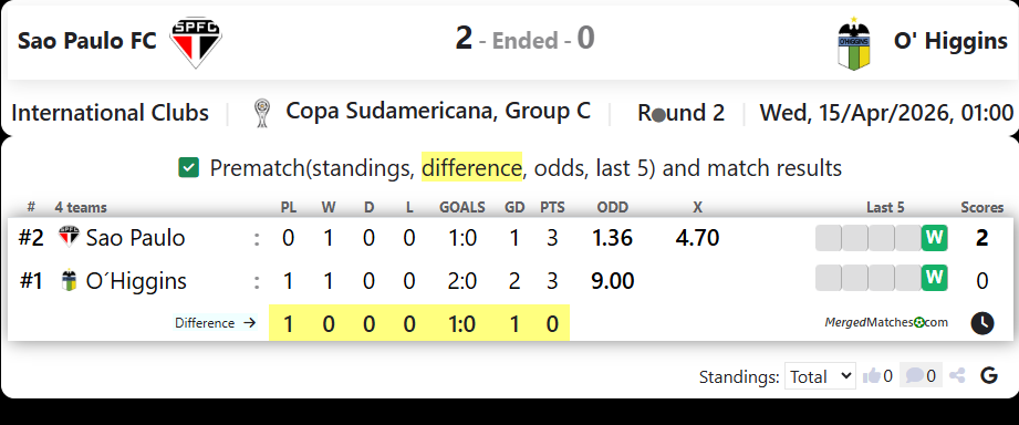 Sao Paulo FC Vs O' Higgins screenshot