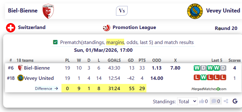 Biel-Bienne Vs Vevey United screenshot