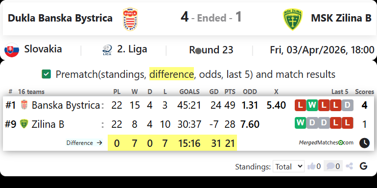 Dukla Banska Bystrica Vs MSK Zilina B screenshot