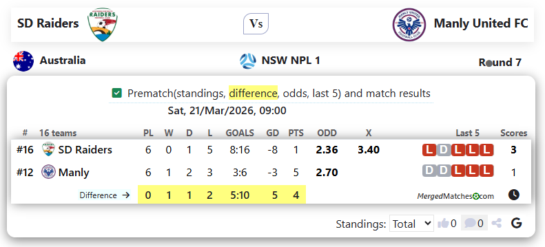 SD Raiders Vs Manly United FC screenshot