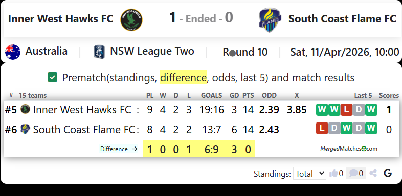 Inner West Hawks FC Vs South Coast Flame FC screenshot