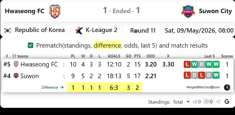 Hwaseong FC Vs Suwon FC screenshot