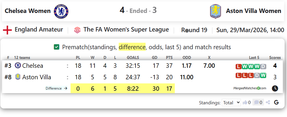 Chelsea Women Vs Aston Villa Women screenshot
