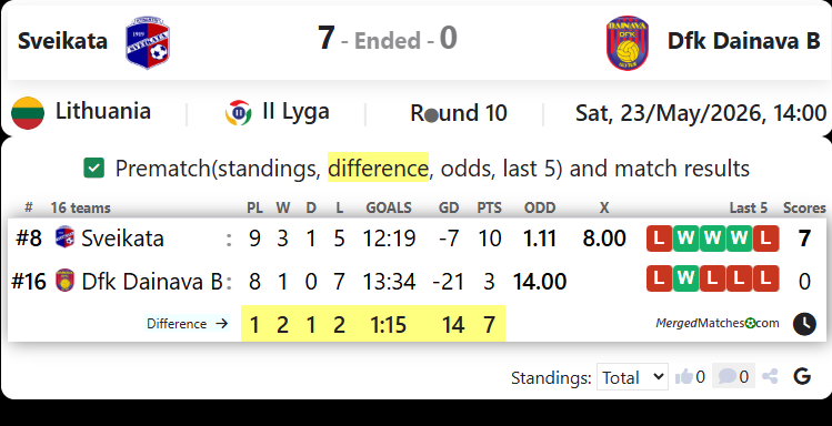 FK Sveikata Kybartai Vs Dfk Dainava B screenshot