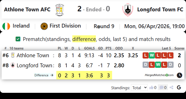 Athlone Town AFC Vs Longford Town FC screenshot