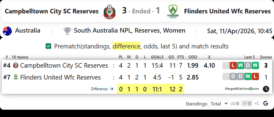 Campbelltown City SC Reserves Vs Flinders United Wfc Reserves screenshot