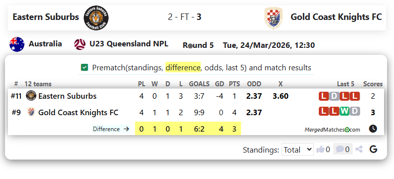 Eastern Suburbs Vs Gold Coast Knights FC screenshot