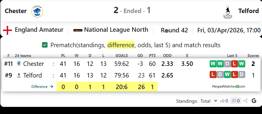 Chester FC Vs AFC Telford United screenshot