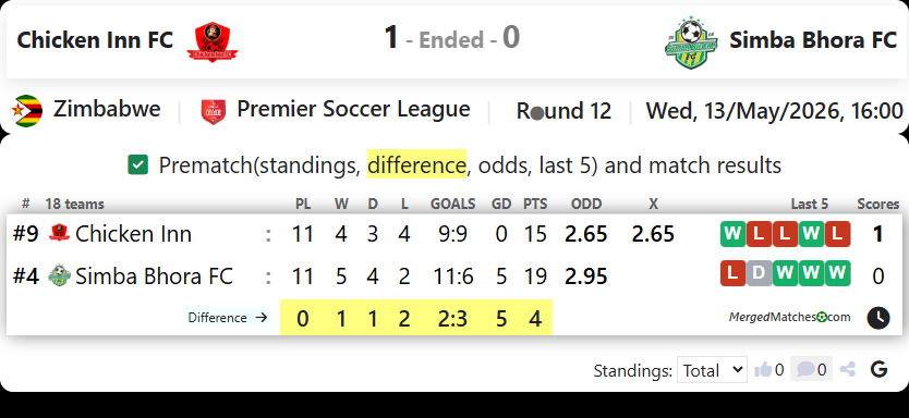 Chicken Inn FC Vs Simba Bhora FC screenshot