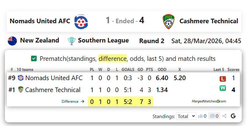 Nomads United AFC Vs Cashmere Technical screenshot