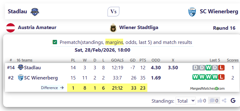 Stadlau Vs SC Wienerberg screenshot