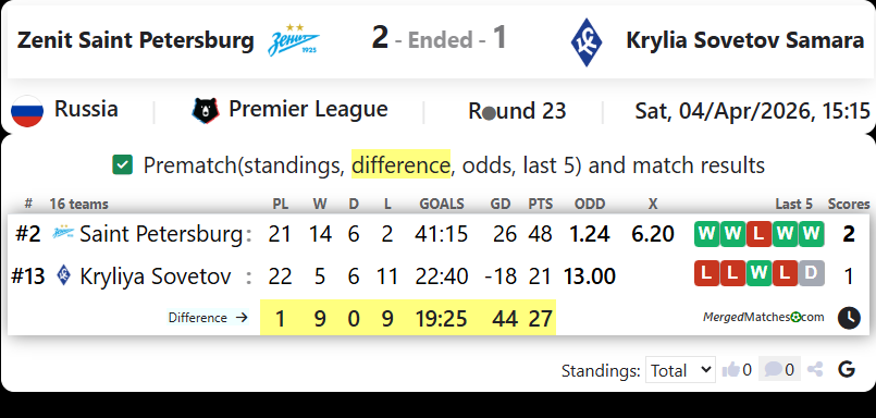 Zenit Saint Petersburg Vs Krylia Sovetov Samara screenshot