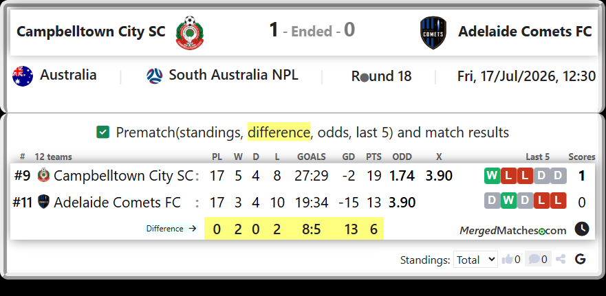 Campbelltown City SC Vs Adelaide Comets FC screenshot