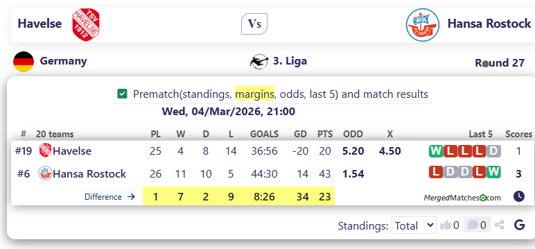 Havelse Vs Hansa Rostock screenshot