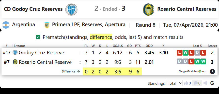 CD Godoy Cruz Reserves Vs Rosario Central Reserves screenshot