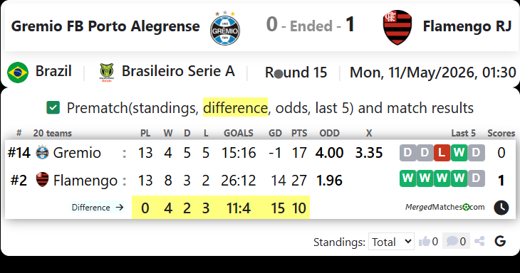 Gremio FB Porto Alegrense Vs Flamengo RJ screenshot