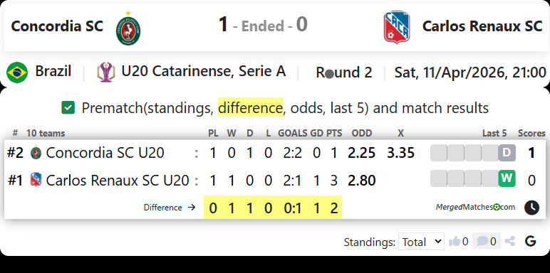 Concordia SC Vs Carlos Renaux SC screenshot