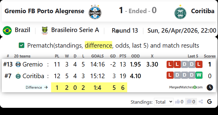 Gremio FB Porto Alegrense Vs Coritiba screenshot