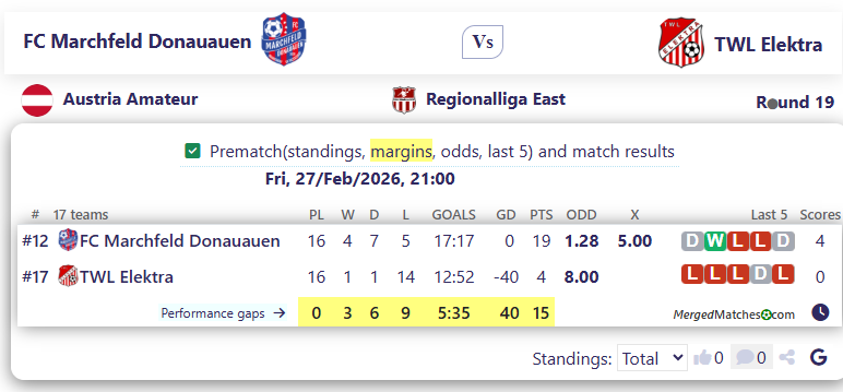 FC Marchfeld Donauauen Vs TWL Elektra screenshot