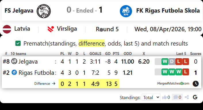 FS Jelgava Vs FK Rigas Futbola Skola screenshot