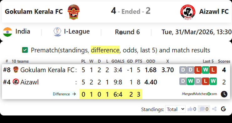 Gokulam Kerala FC Vs Aizawl FC screenshot