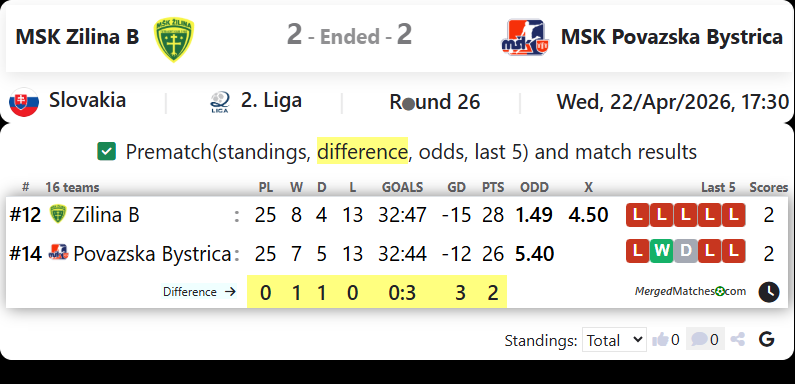 MSK Zilina B Vs MSK Povazska Bystrica screenshot