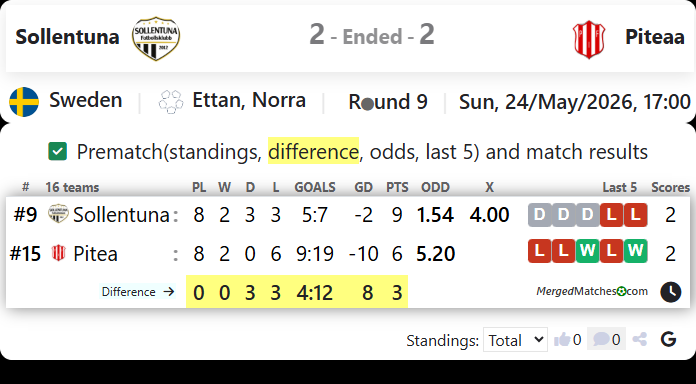 Sollentuna FK Vs Piteaa IF screenshot
