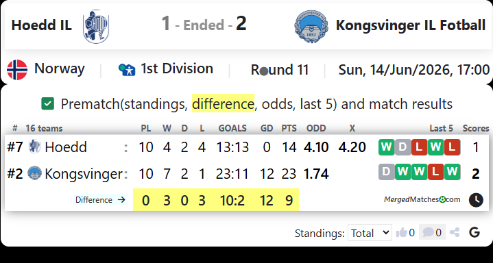 Hoedd IL Vs Kongsvinger IL Fotball screenshot