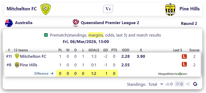 Mitchelton FC Vs Pine Hills screenshot