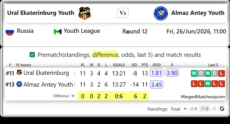 Ural Ekaterinburg Vs Almaz Antey Youth screenshot