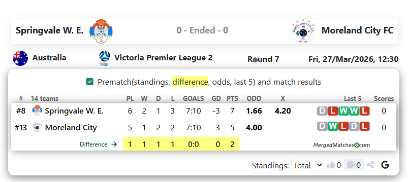 Springvale W. E. Vs Moreland City FC screenshot