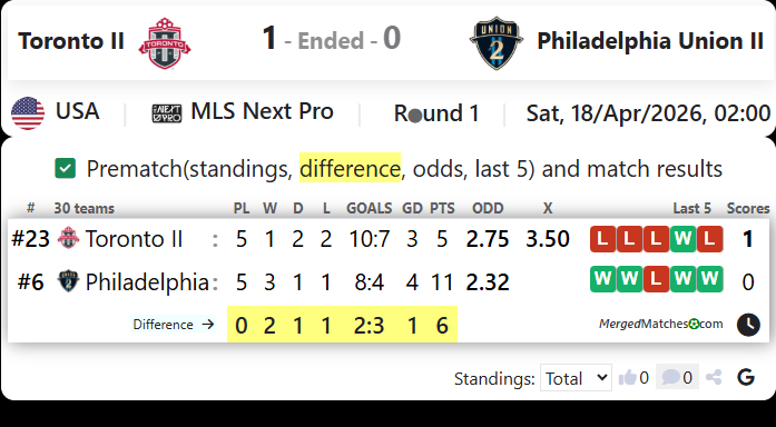 Toronto FC II Vs Philadelphia Union II screenshot